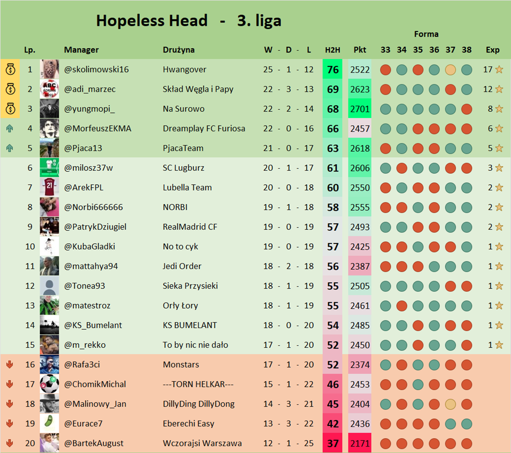Head - Tabela 3. ligi